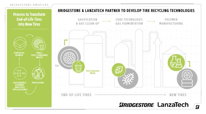Bridgestone, Lastik Döngüselliğini Artırmak İçin Lanzatech ile Ortak